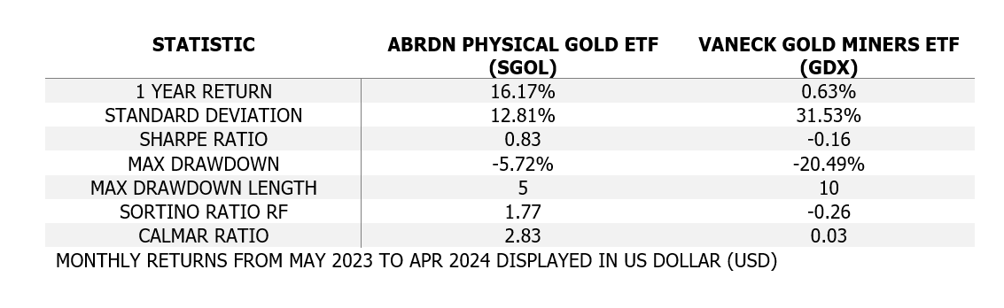 Graph showing SGOL and GDX 1yr Monthly Returns May 2023 thru April 2024 in USD