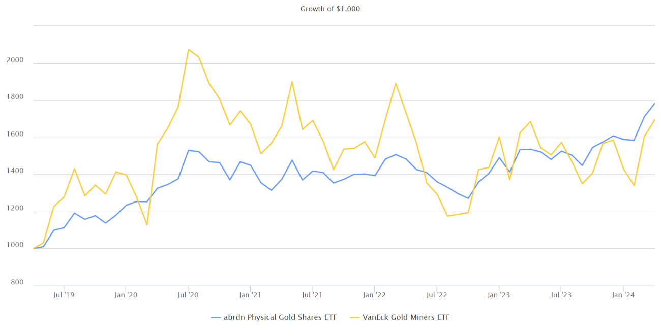 Growth of $1000 from May 2019 thru April 2024 investing in SGOL compared to GDX