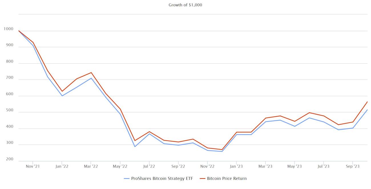 BITO and Bitcoin Correlation 