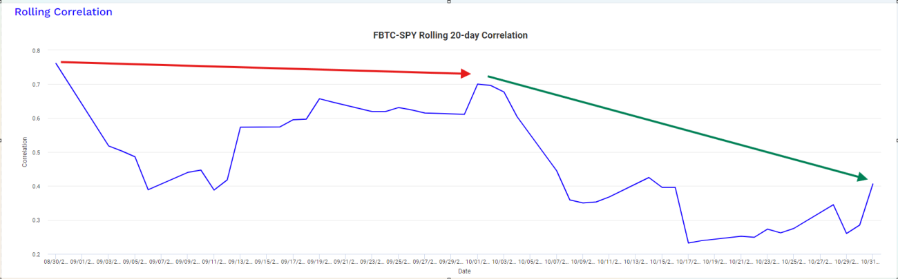 Bitcoin -SPY rolling 20-day correlation 