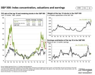S&P 500 Index Concentration