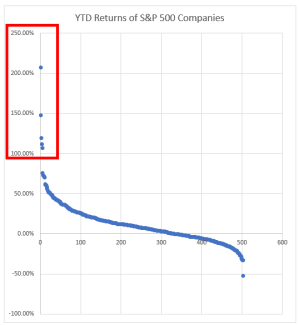 YTD Returns of S&P 500 Companies