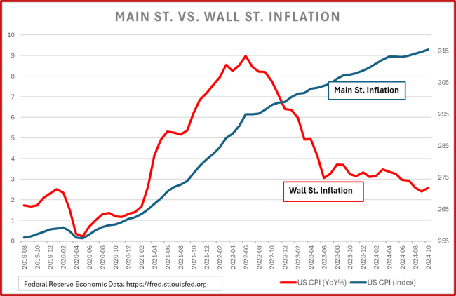 Inflation felt by consumers vs what is reported